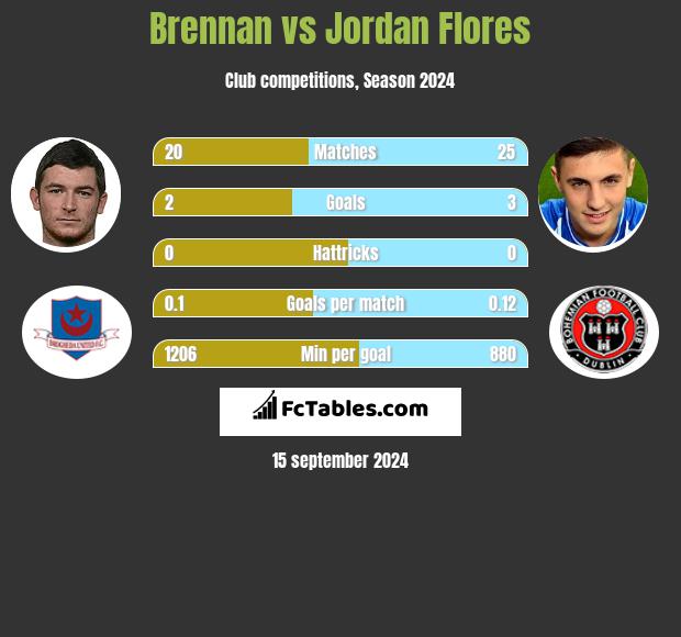 Brennan vs Jordan Flores h2h player stats