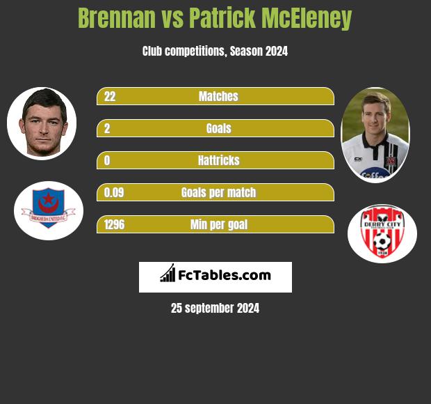 Brennan vs Patrick McEleney h2h player stats