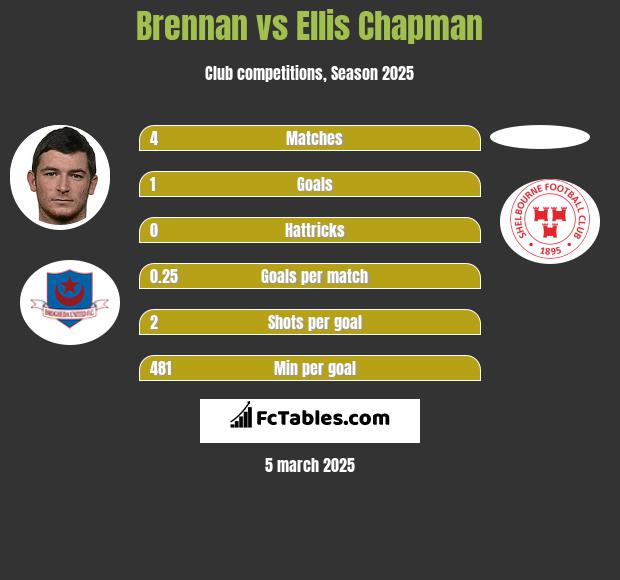 Brennan vs Ellis Chapman h2h player stats