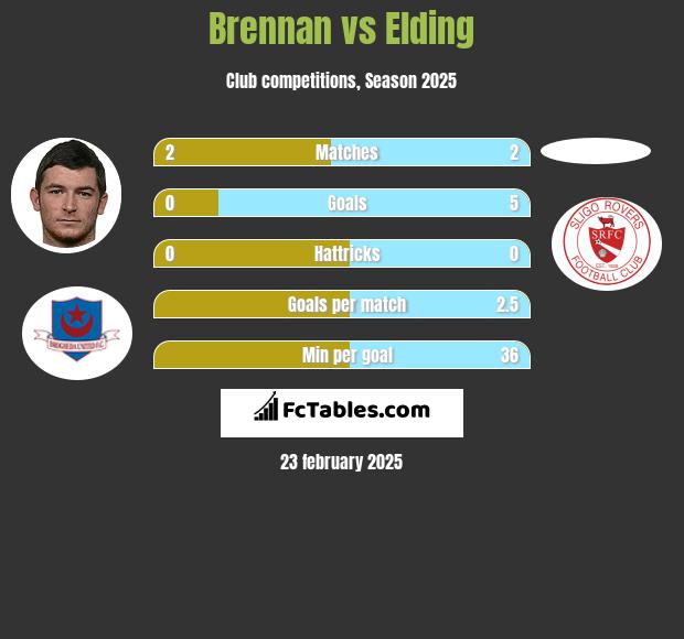 Brennan vs Elding h2h player stats