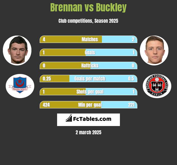 Brennan vs Buckley h2h player stats