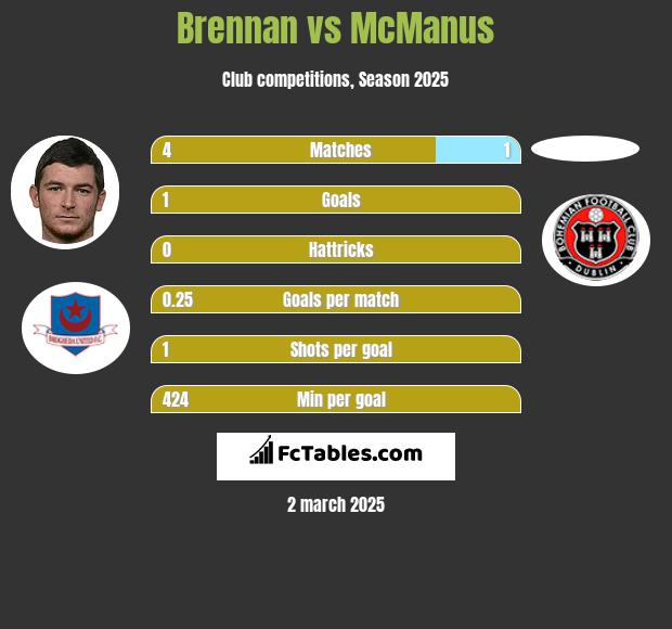 Brennan vs McManus h2h player stats