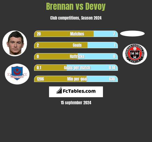 Brennan vs Devoy h2h player stats