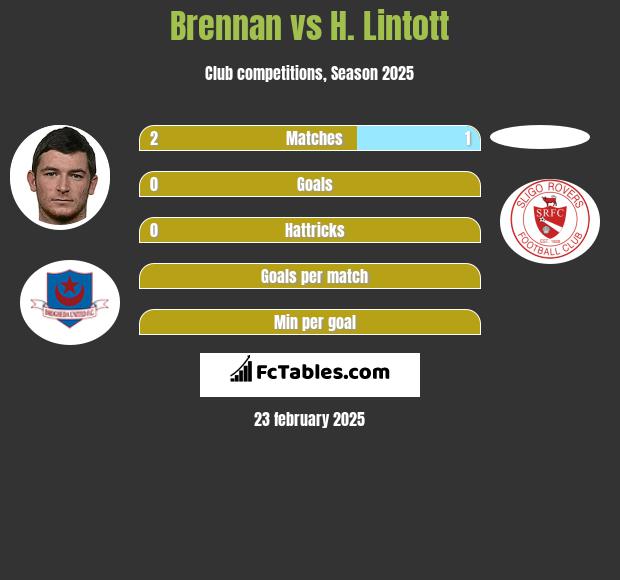 Brennan vs H. Lintott h2h player stats