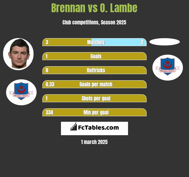 Brennan vs O. Lambe h2h player stats