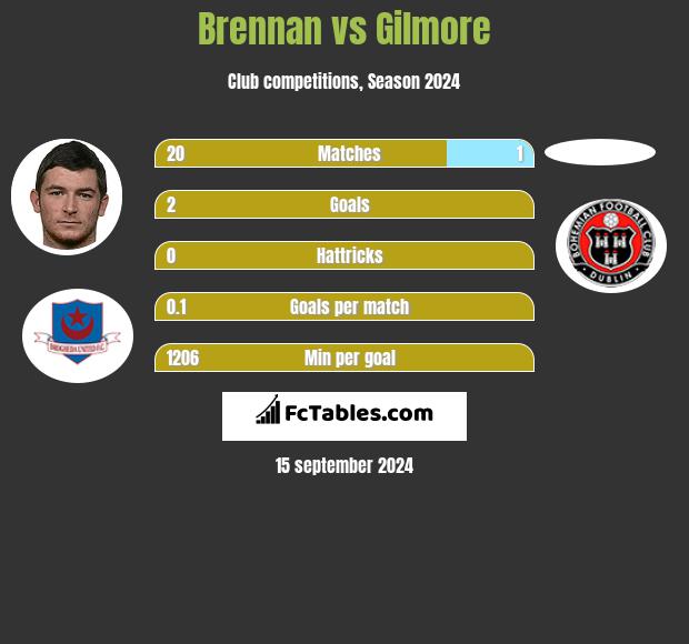 Brennan vs Gilmore h2h player stats