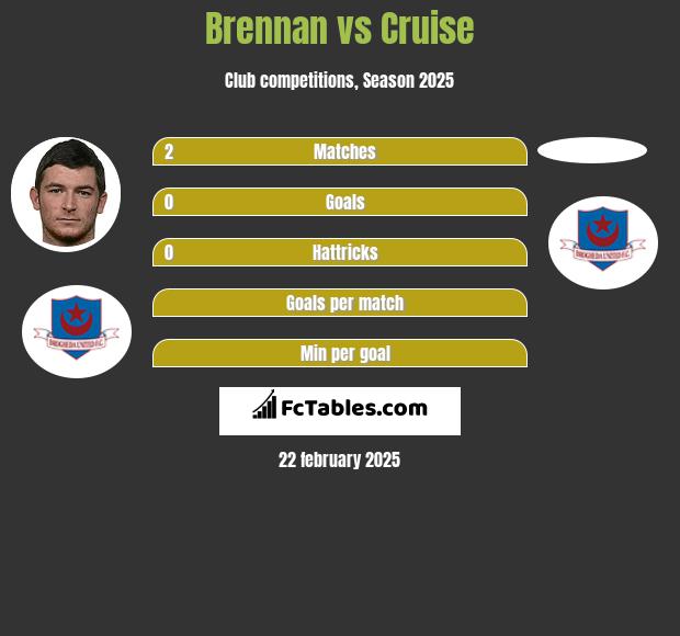 Brennan vs Cruise h2h player stats