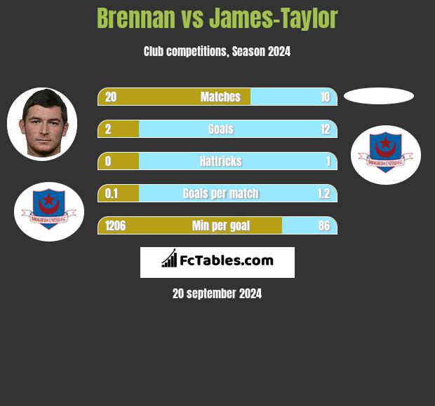 Brennan vs James-Taylor h2h player stats