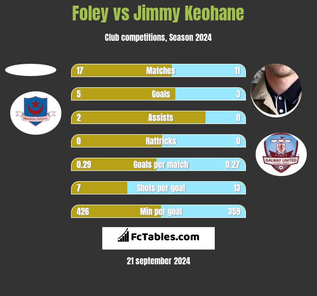 Foley vs Jimmy Keohane h2h player stats