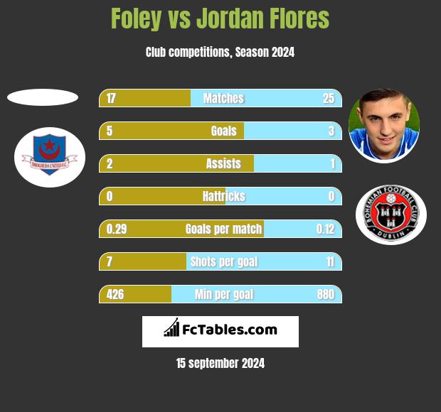 Foley vs Jordan Flores h2h player stats