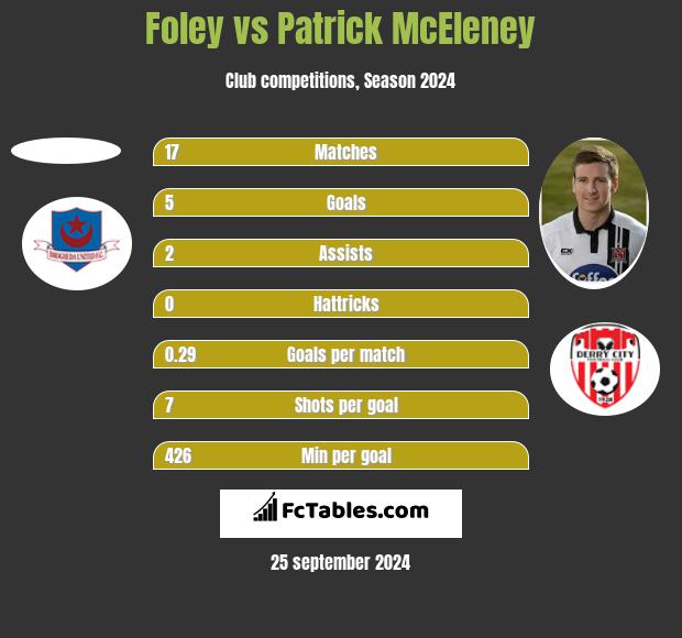 Foley vs Patrick McEleney h2h player stats