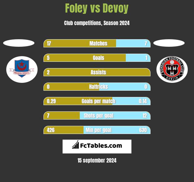 Foley vs Devoy h2h player stats