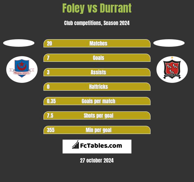 Foley vs Durrant h2h player stats