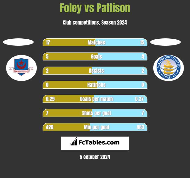 Foley vs Pattison h2h player stats