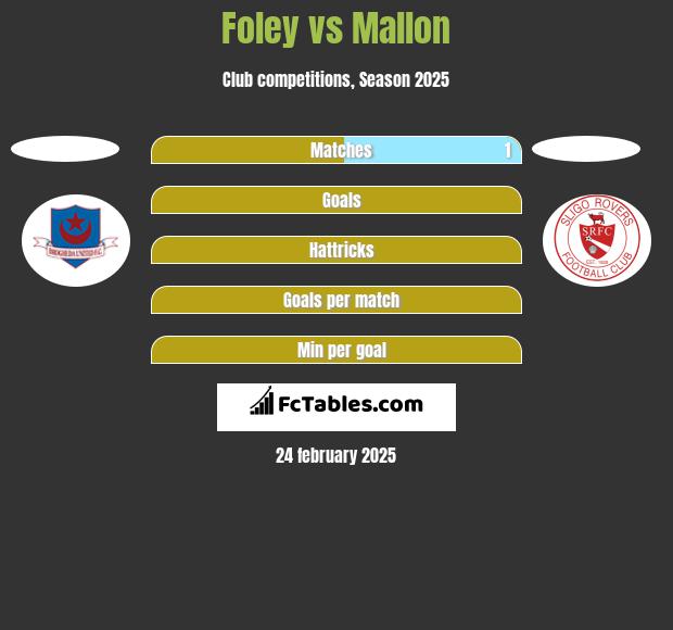 Foley vs Mallon h2h player stats