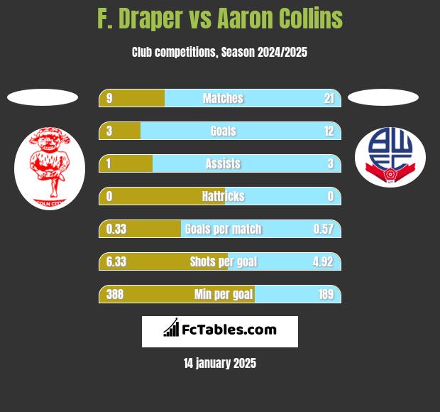 F. Draper vs Aaron Collins h2h player stats