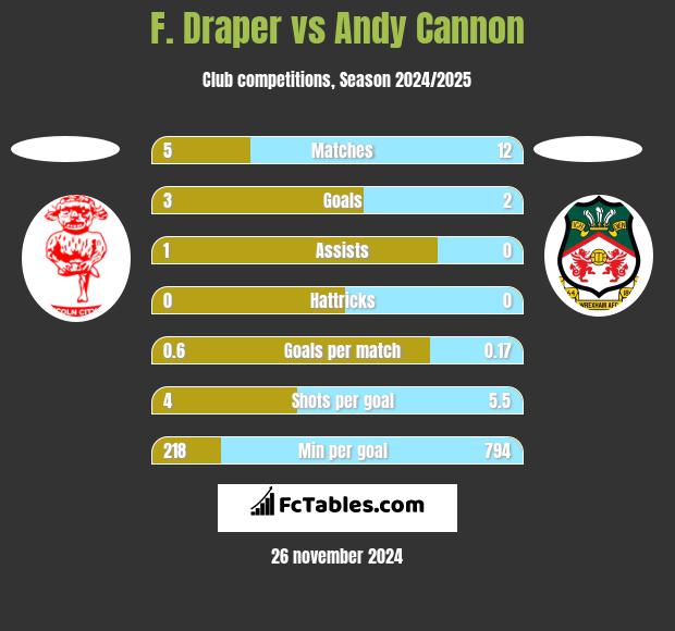 F. Draper vs Andy Cannon h2h player stats