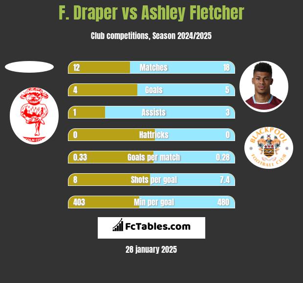 F. Draper vs Ashley Fletcher h2h player stats