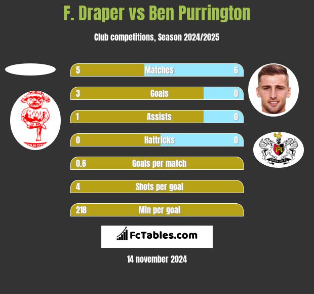 F. Draper vs Ben Purrington h2h player stats