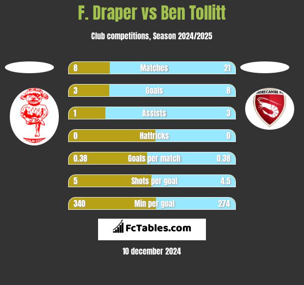 F. Draper vs Ben Tollitt h2h player stats