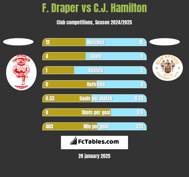 F. Draper vs C.J. Hamilton h2h player stats