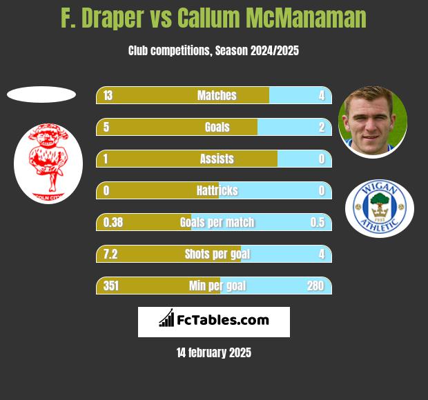 F. Draper vs Callum McManaman h2h player stats