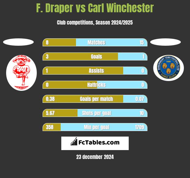 F. Draper vs Carl Winchester h2h player stats