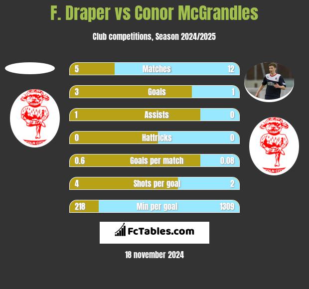 F. Draper vs Conor McGrandles h2h player stats