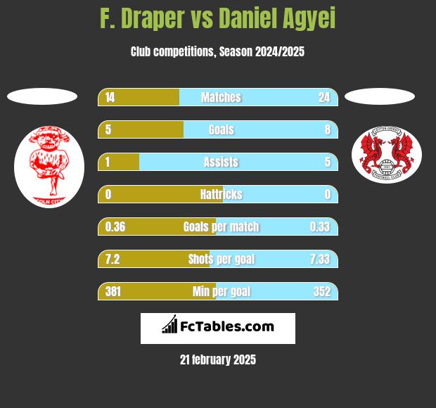 F. Draper vs Daniel Agyei h2h player stats