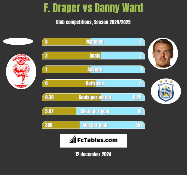 F. Draper vs Danny Ward h2h player stats