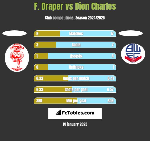 F. Draper vs Dion Charles h2h player stats