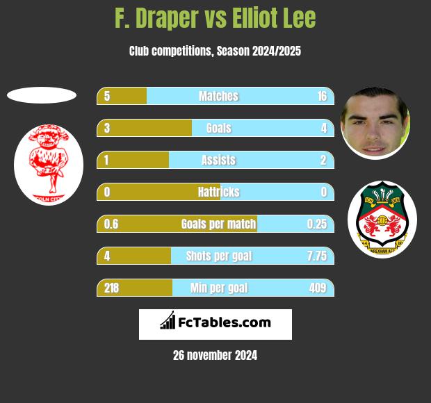 F. Draper vs Elliot Lee h2h player stats