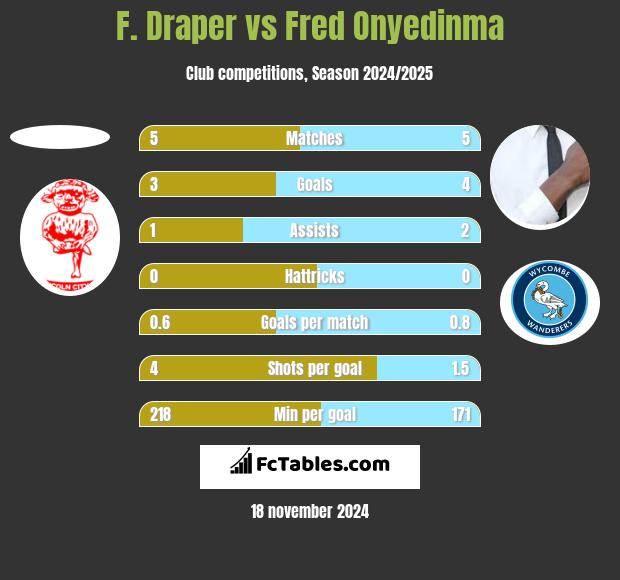 F. Draper vs Fred Onyedinma h2h player stats