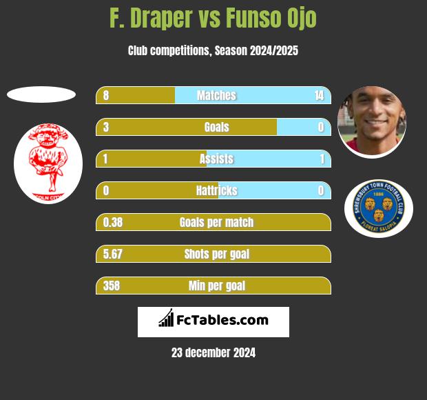 F. Draper vs Funso Ojo h2h player stats