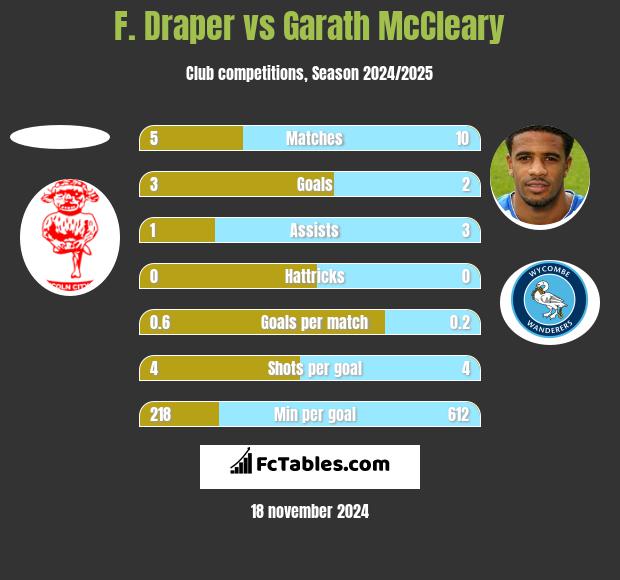 F. Draper vs Garath McCleary h2h player stats