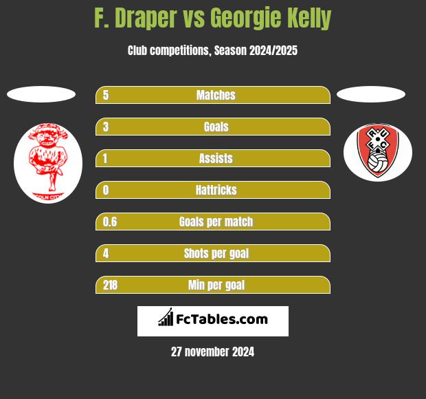 F. Draper vs Georgie Kelly h2h player stats