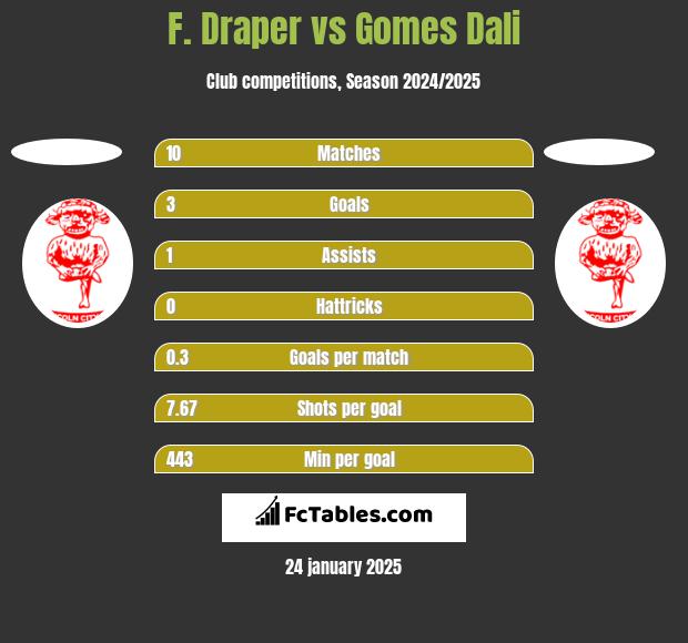 F. Draper vs Gomes Dali h2h player stats