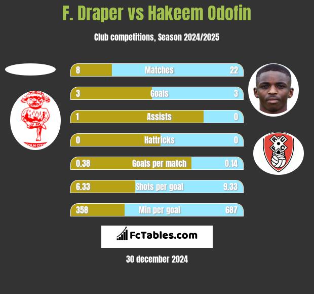 F. Draper vs Hakeem Odofin h2h player stats