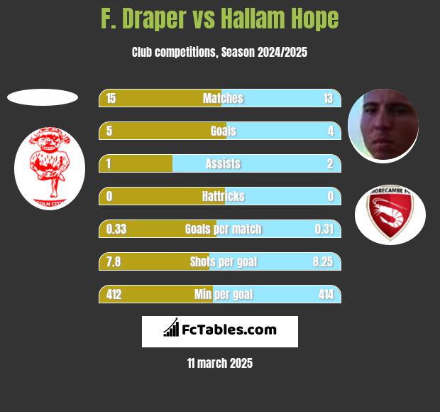 F. Draper vs Hallam Hope h2h player stats