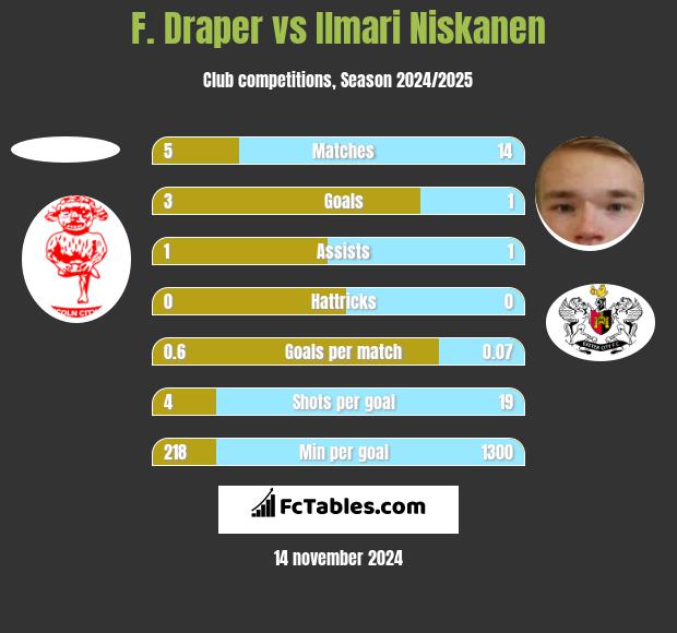 F. Draper vs Ilmari Niskanen h2h player stats