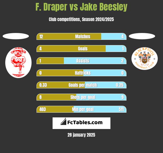 F. Draper vs Jake Beesley h2h player stats