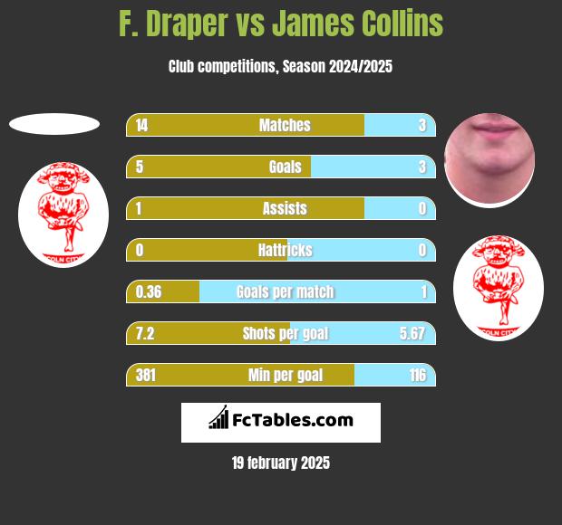 F. Draper vs James Collins h2h player stats