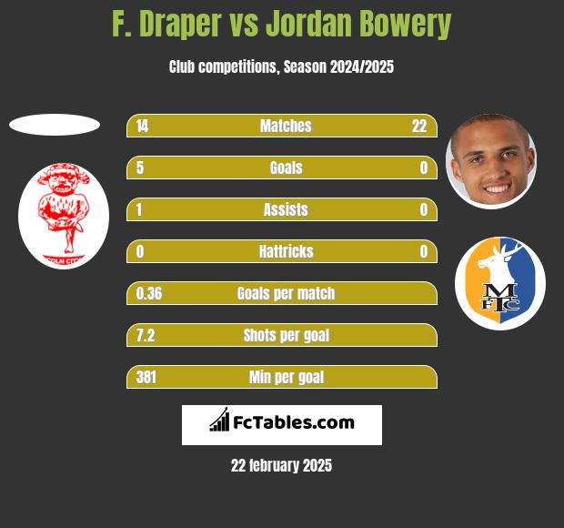 F. Draper vs Jordan Bowery h2h player stats