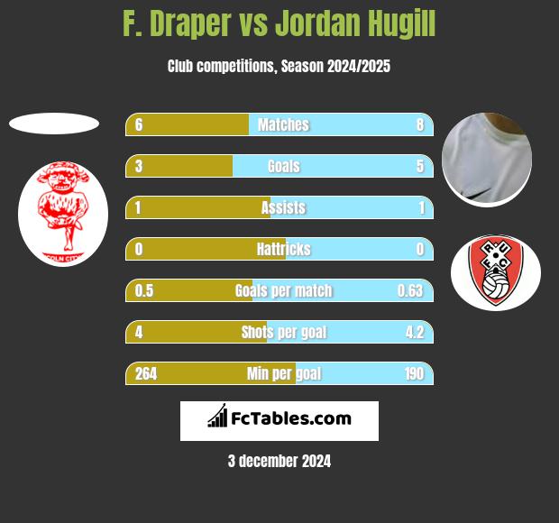 F. Draper vs Jordan Hugill h2h player stats