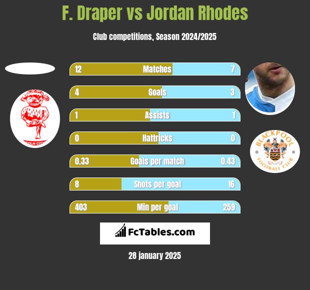 F. Draper vs Jordan Rhodes h2h player stats