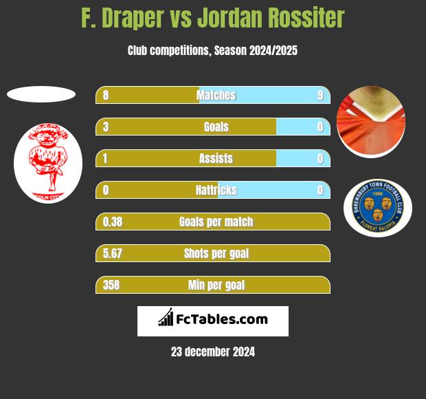 F. Draper vs Jordan Rossiter h2h player stats