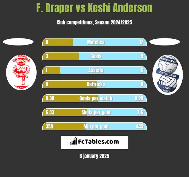 F. Draper vs Keshi Anderson h2h player stats