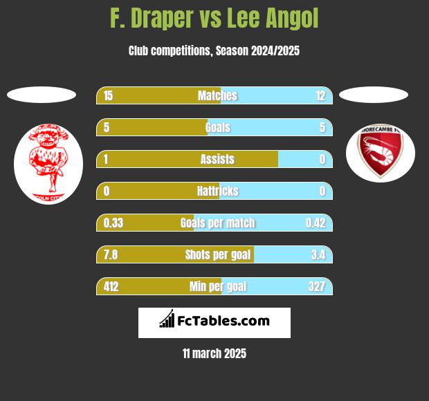 F. Draper vs Lee Angol h2h player stats