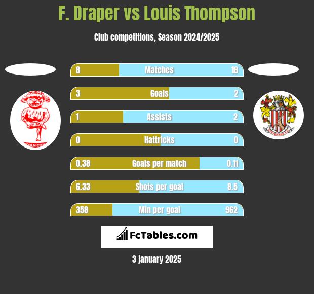 F. Draper vs Louis Thompson h2h player stats