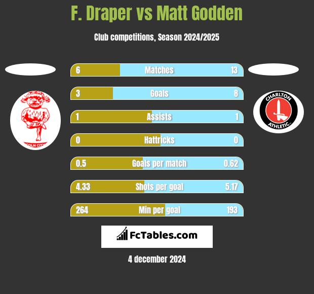 F. Draper vs Matt Godden h2h player stats